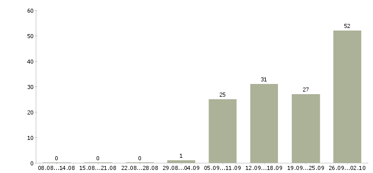 Работа разнорабочие с ежедневной оплатой в Москве - Число вакансий в Москве по специальности разнорабочие с ежедневной оплатой за 2 месяца
