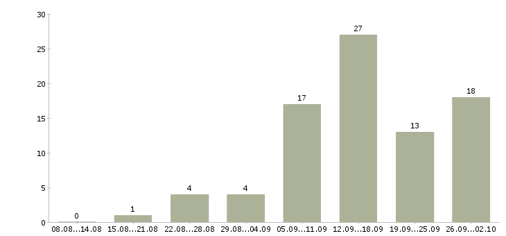 Работа в декрете в Мурманске - Число вакансий в Мурманске по специальности в декрете за 2 месяца