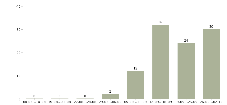 Работа сотрудник на документацию в Мурманске - Число вакансий в Мурманске по специальности сотрудник на документацию за 2 месяца