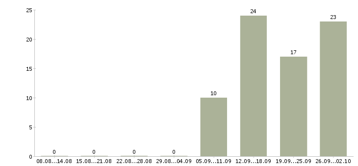 Работа менеджер для работы в интернете в Новокузнецке - Число вакансий в Новокузнецке по специальности менеджер для работы в интернете за 2 месяца