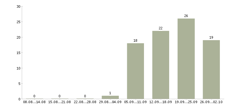 Работа проектный менеджер в Новосибирске - Число вакансий в Новосибирске по специальности проектный менеджер за 2 месяца