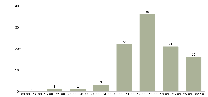 Работа менеджер удаленный в Оренбурге - Число вакансий в Оренбурге по специальности менеджер удаленный за 2 месяца