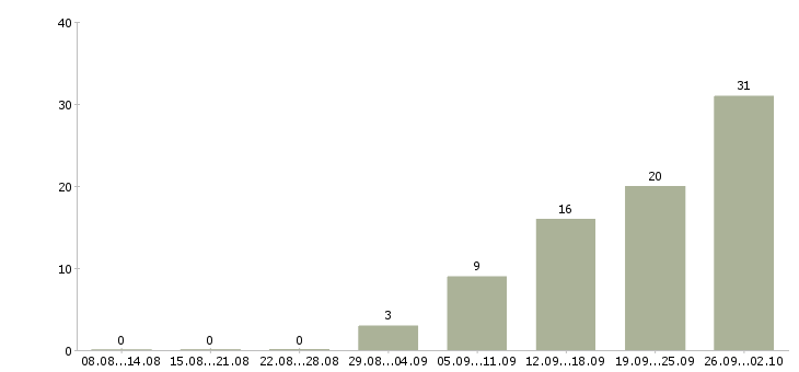 Работа менеджер по продаже услуг в Пензе - Число вакансий в Пензе по специальности менеджер по продаже услуг за 2 месяца