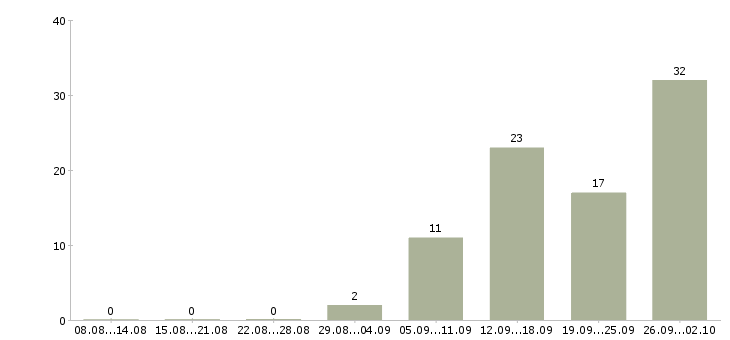 Работа менеджер с корпоративными клиентами в Пензе - Число вакансий в Пензе по специальности менеджер с корпоративными клиентами за 2 месяца