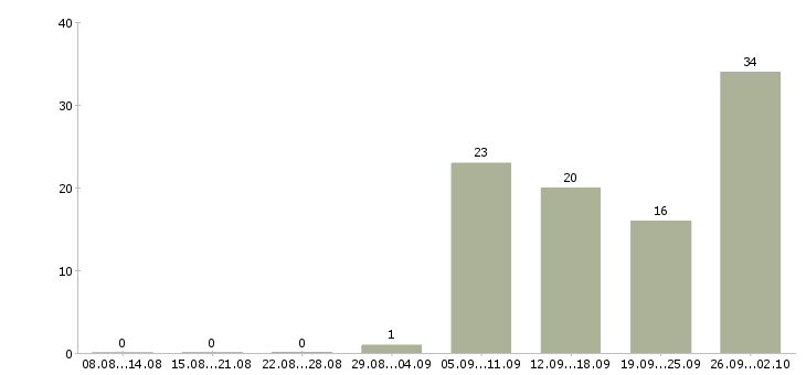 Работа сотрудник на пк в Подольске - Число вакансий в Подольске по специальности сотрудник на пк за 2 месяца