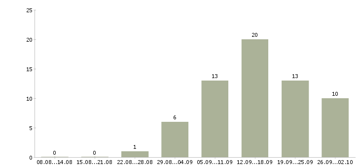 Работа менеджеры удаленная работа в Пскове - Число вакансий в Пскове по специальности менеджеры удаленная работа за 2 месяца