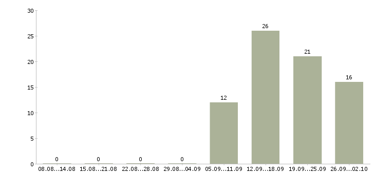Работа продавец на график 2 2 в Пскове - Число вакансий в Пскове по специальности продавец на график 2 2 за 2 месяца
