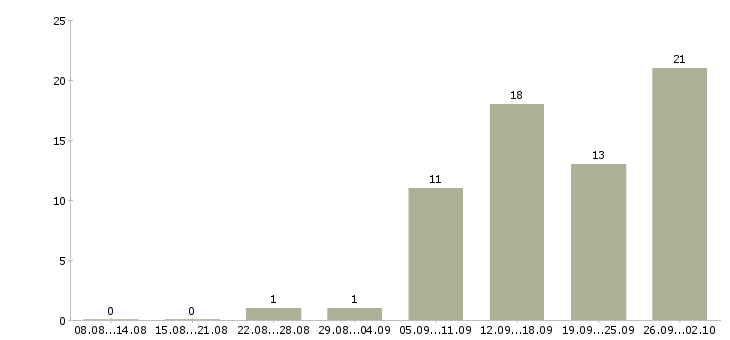 Работа высокий доход в Рязани - Число вакансий в Рязани по специальности высокий доход за 2 месяца