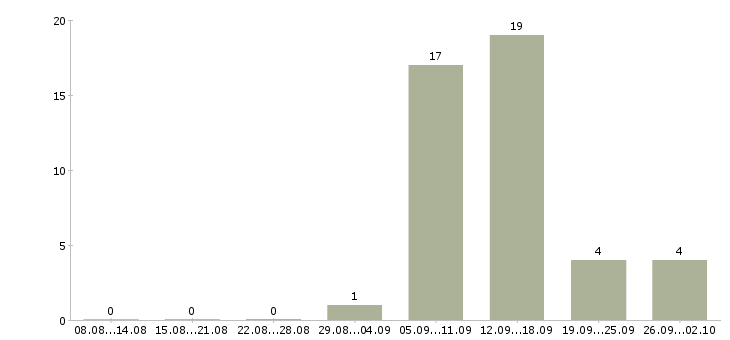Работа оператор на компьютер в Смоленске - Число вакансий в Смоленске по специальности оператор на компьютер за 2 месяца