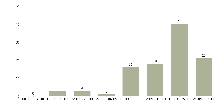 Работа менеджер по продаже новостроек в Сочи - Число вакансий в Сочи по специальности менеджер по продаже новостроек за 2 месяца