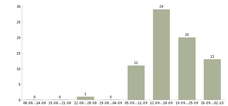 Работа оператор с обучением в Сочи - Число вакансий в Сочи по специальности оператор с обучением за 2 месяца