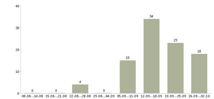 Работа продавец консультант 2 2 в Ставрополе - Число вакансий в Ставрополе по специальности продавец консультант 2 2 за 2 месяца