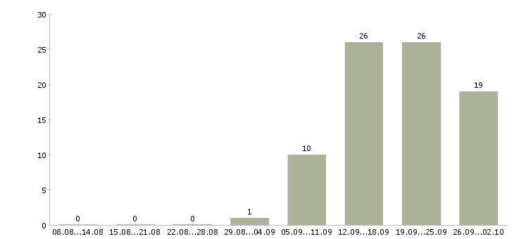 Работа директор магазинов в Туле - Число вакансий в Туле по специальности директор магазинов за 2 месяца