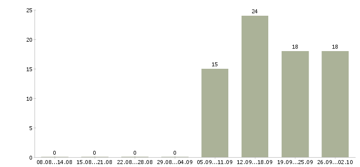 Работа менеджер по персоналу и обучению в Туле - Число вакансий в Туле по специальности менеджер по персоналу и обучению за 2 месяца