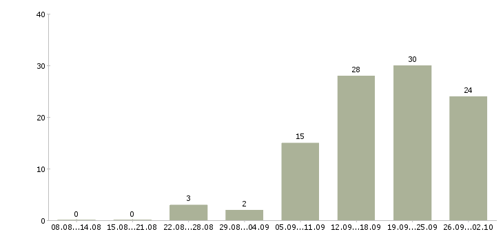 Работа менеджер по продвижению в Тюмени - Число вакансий в Тюмени по специальности менеджер по продвижению за 2 месяца