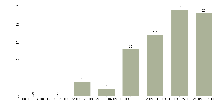 Работа обработка документов в Тюмени - Число вакансий в Тюмени по специальности обработка документов за 2 месяца