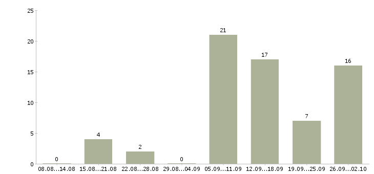 Работа подработка в интернете в Уфе - Число вакансий в Уфе по специальности подработка в интернете за 2 месяца