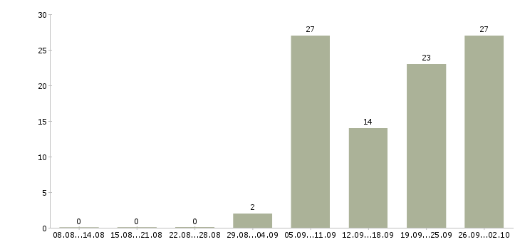 Работа продавец на выкладку в Хабаровске - Число вакансий в Хабаровске по специальности продавец на выкладку за 2 месяца