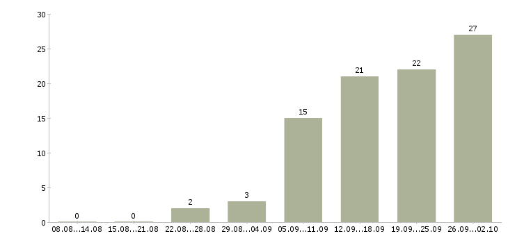 Работа менеджер по расчетам в Челябинске - Число вакансий в Челябинске по специальности менеджер по расчетам за 2 месяца