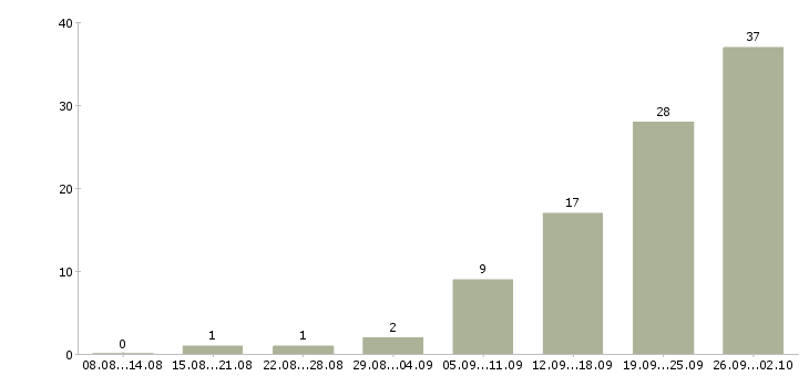 Работа сотрудник в офис в Череповце - Число вакансий в Череповце по специальности сотрудник в офис за 2 месяца