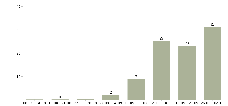 Работа сотрудник по персоналу в Ярославле - Число вакансий в Ярославле по специальности сотрудник по персоналу за 2 месяца