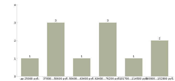 Найти работу корпоративный тренер Санкт-петербург - График распределения вакансий «корпоративный тренер» по зарплате