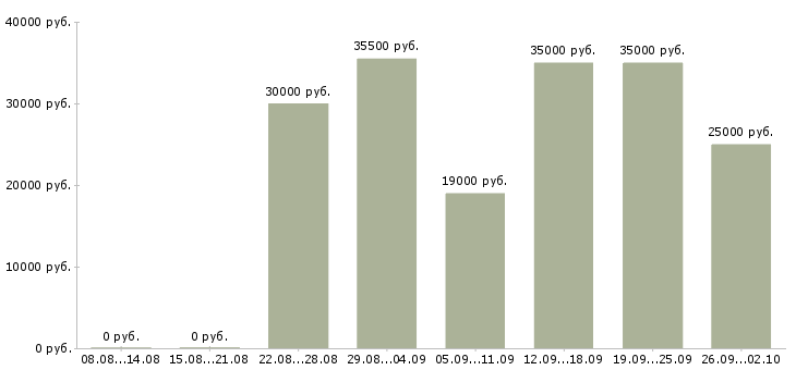Вакансии бизнес в крупной компании в Ижевске - Медиана зарплат бизнес в крупной компании в Ижевске за 2 месяца