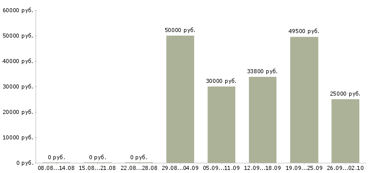 Вакансии бухгалтер осно в Краснодаре - Медиана зарплат бухгалтер осно в Краснодаре за 2 месяца