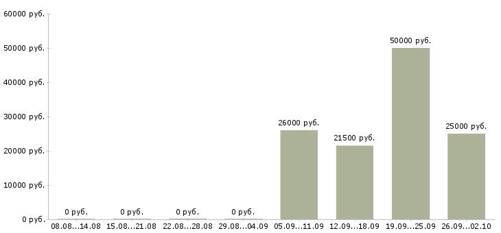 Вакансии ведущий специалист по продажам в Новосибирске - Медиана зарплат ведущий специалист по продажам в Новосибирске за 2 месяца