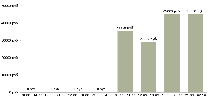 Вакансии водитель 6 1 Чувашия - Медиана зарплат водитель 6 1 Чувашия за 2 месяца