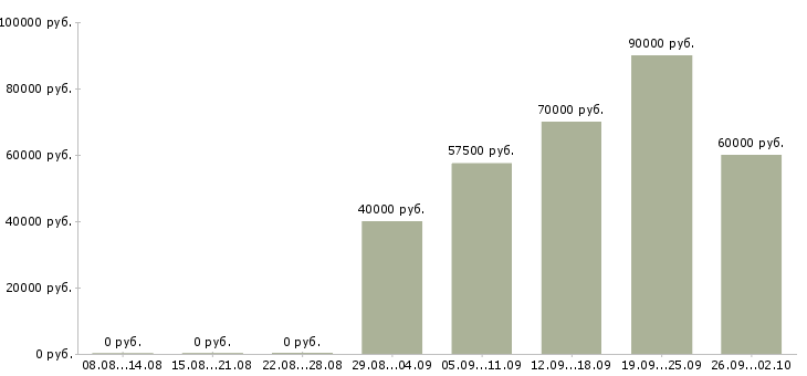 Вакансии водитель категории с e Санкт-петербург - Медиана зарплат водитель категории с e Санкт-петербург за 2 месяца
