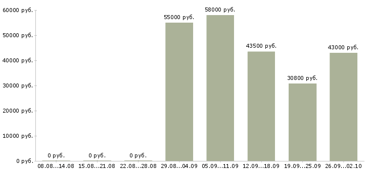 Вакансии грузчик склада вахта в Твери - Медиана зарплат грузчик склада вахта в Твери за 2 месяца