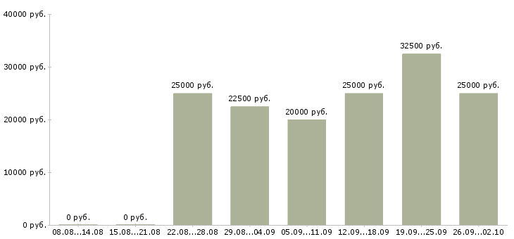 Вакансии для мам и студентов в Барнауле - Медиана зарплат для мам и студентов в Барнауле за 2 месяца