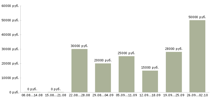 Вакансии дома администратор Башкортостан - Медиана зарплат дома администратор Башкортостан за 2 месяца