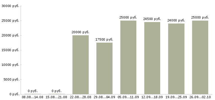 Вакансии дома в свободном графике в Астрахани - Медиана зарплат дома в свободном графике в Астрахани за 2 месяца
