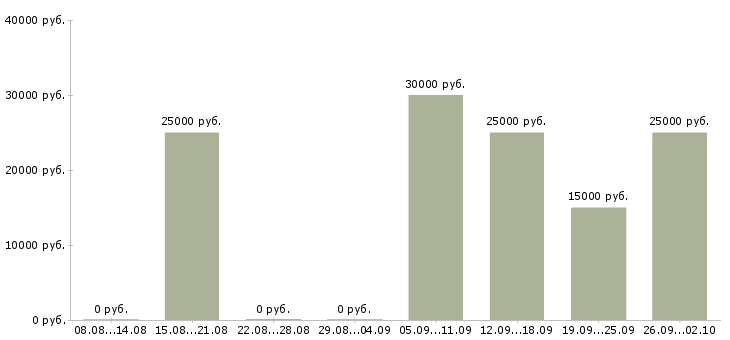 Вакансии достойный доход в Уфе - Медиана зарплат достойный доход в Уфе за 2 месяца