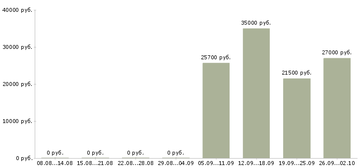 Вакансии кассир сменный график в Архангельске - Медиана зарплат кассир сменный график в Архангельске за 2 месяца