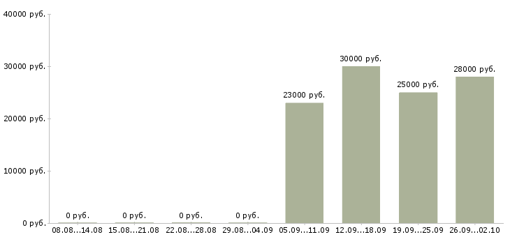 Вакансии консультант торгового зала в Тюмени - Медиана зарплат консультант торгового зала в Тюмени за 2 месяца