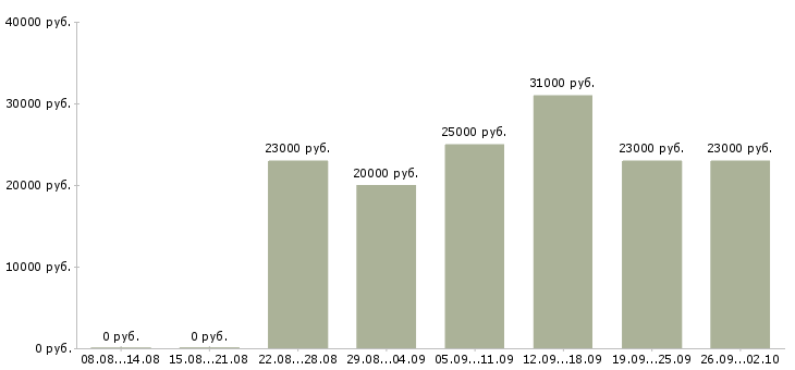 Вакансии консультантом в интернете Чувашия - Медиана зарплат консультантом в интернете Чувашия за 2 месяца
