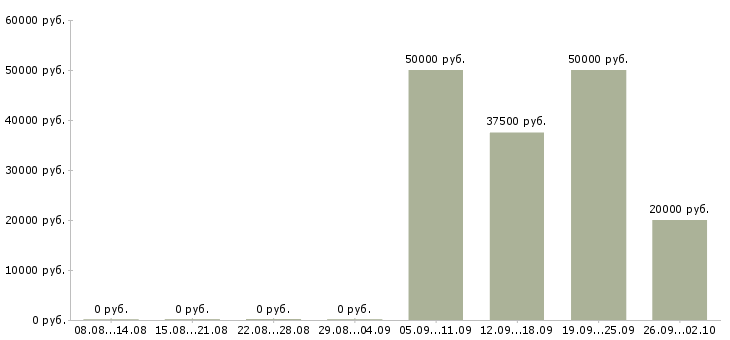 Вакансии корпоративный тренер Санкт-петербург - Медиана зарплат корпоративный тренер Санкт-петербург за 2 месяца