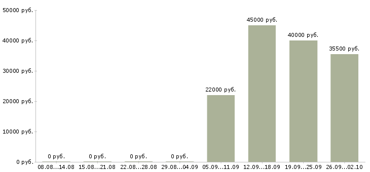 Вакансии курьер представитель в Чехове - Медиана зарплат курьер представитель в Чехове за 2 месяца
