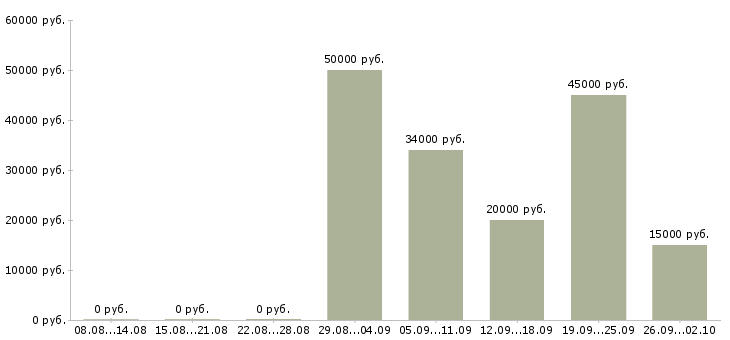 Вакансии менеджер b2b Татарстан - Медиана зарплат менеджер b2b Татарстан за 2 месяца