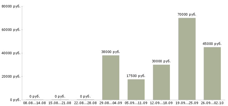 Вакансии менеджер в коммерческий отдел в Краснодаре - Медиана зарплат менеджер в коммерческий отдел в Краснодаре за 2 месяца