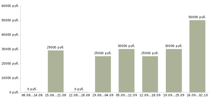 Вакансии менеджер по документации в Иваново - Медиана зарплат менеджер по документации в Иваново за 2 месяца