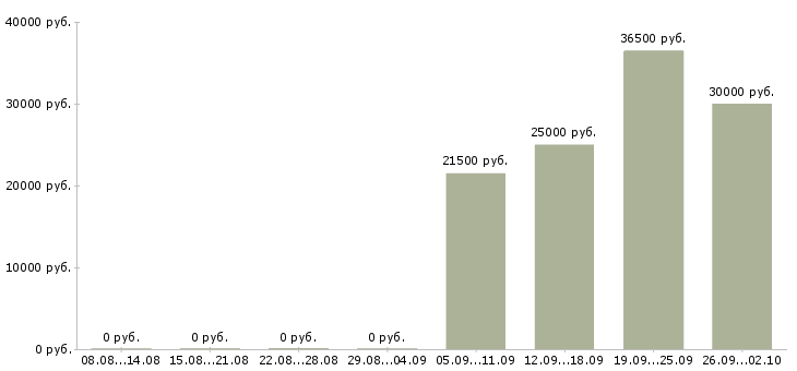 Вакансии менеджер по оформлению в Солнечногорске - Медиана зарплат менеджер по оформлению в Солнечногорске за 2 месяца