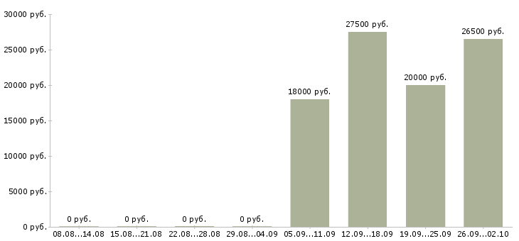 Вакансии менеджер по продажам 1с в Барнауле - Медиана зарплат менеджер по продажам 1с в Барнауле за 2 месяца