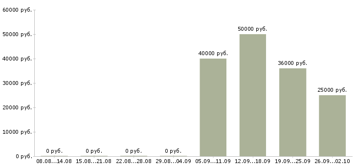 Вакансии менеджер по продаже финансовых продуктов в Хабаровске - Медиана зарплат менеджер по продаже финансовых продуктов в Хабаровске за 2 месяца