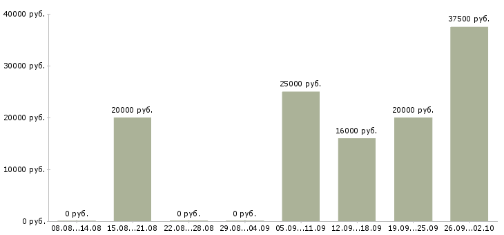 Вакансии менеджер по работе в партнерами в Ярославле - Медиана зарплат менеджер по работе в партнерами в Ярославле за 2 месяца