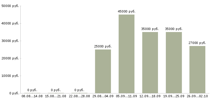 Вакансии менеджер по развитию продуктов в Тюмени - Медиана зарплат менеджер по развитию продуктов в Тюмени за 2 месяца