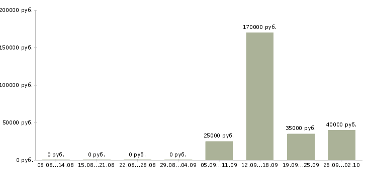 Вакансии менеджер сети магазинов в Хабаровске - Медиана зарплат менеджер сети магазинов в Хабаровске за 2 месяца